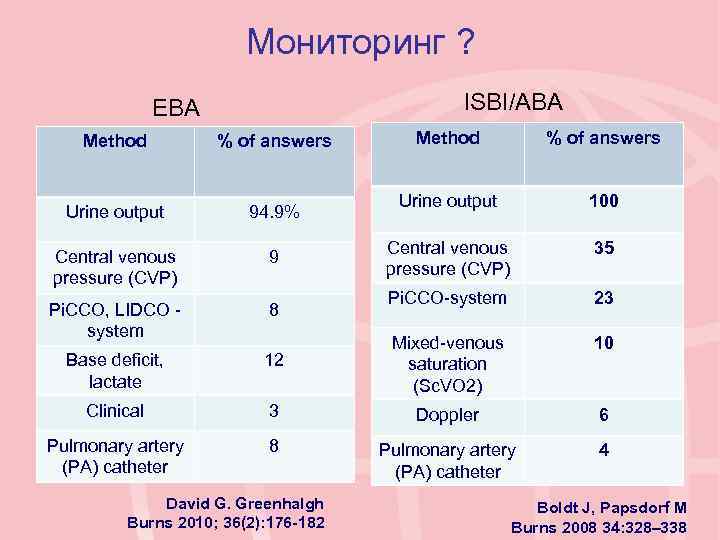 Мониторинг ? ISBI/ABA EBA Method % of answers Urine output 100 Central venous pressure