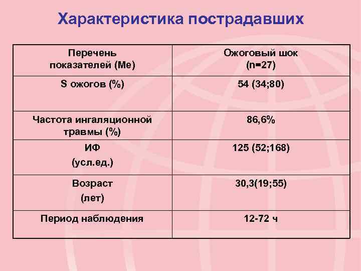 Характеристика пострадавших Перечень показателей (Ме) Ожоговый шок (n=27) S ожогов (%) 54 (34; 80)