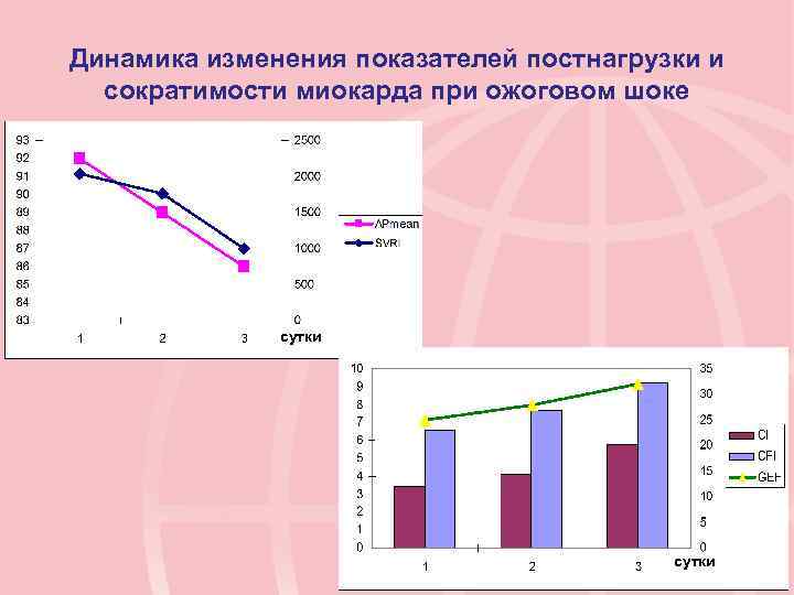 Динамика изменения показателей постнагрузки и сократимости миокарда при ожоговом шоке сутки 