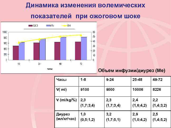 Динамика изменения волемических показателей при ожоговом шоке Объем инфузии/диурез (Ме) Часы 1 -8 9