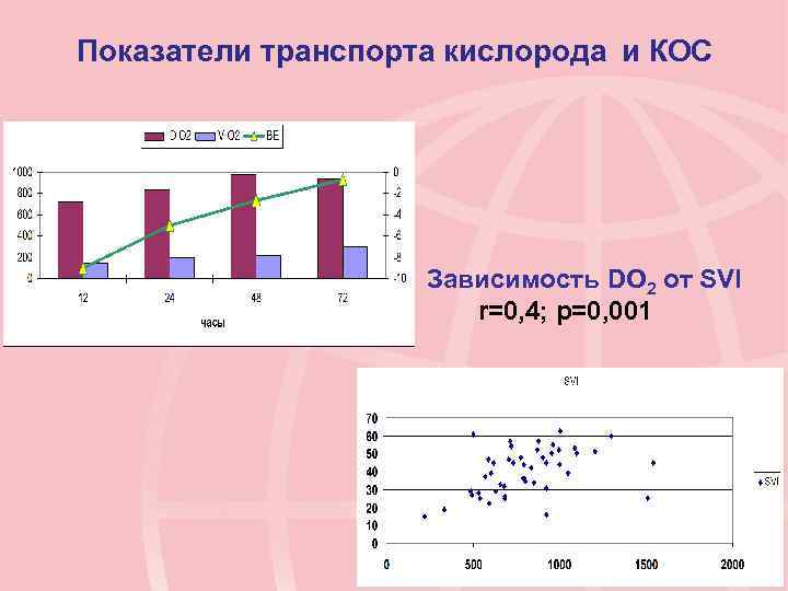 Показатели транспорта кислорода и КОС Зависимость DO 2 от SVI r=0, 4; p=0, 001