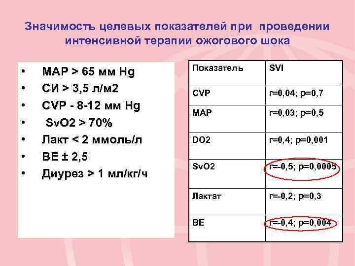 Значимость целевых показателей при проведении интенсивной терапии ожогового шока • • MAP > 65