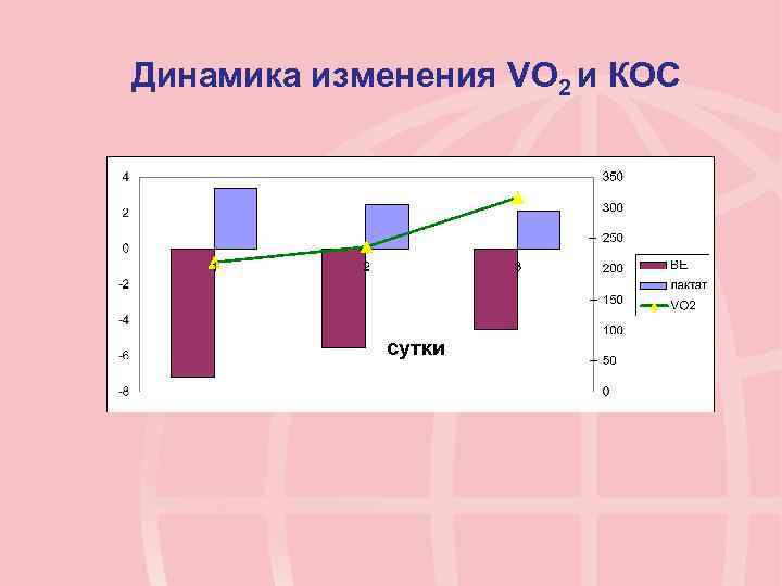 Динамика изменения VО 2 и КОС сутки 