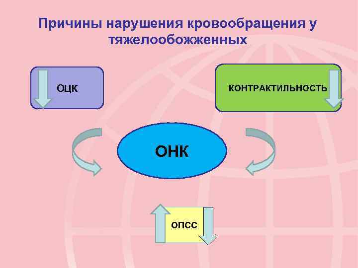 Причины нарушения кровообращения у тяжелообожженных ОЦК КОНТРАКТИЛЬНОСТЬ ОНК ОПСС 