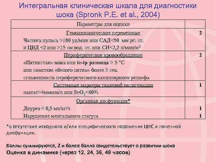 Интегральная клиническая шкала для диагностики шока (Spronk P. E. et al. , 2004) Параметры