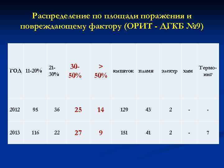 Распределение по площади поражения и повреждающему фактору (ОРИТ - ДГКБ № 9) ГОД 11