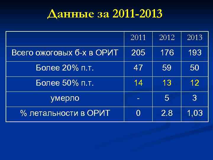 Данные за 2011 -2013 2011 2012 2013 Всего ожоговых б-х в ОРИТ 205 176