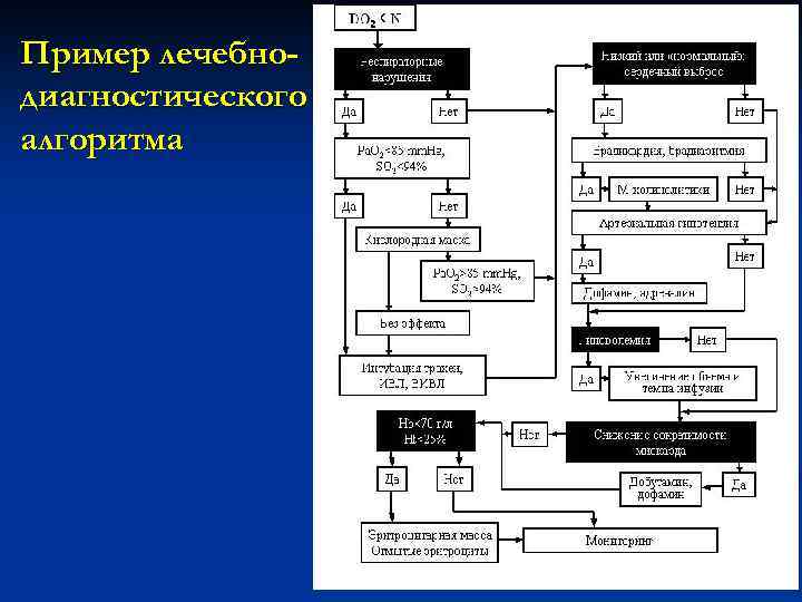 Пример лечебнодиагностического алгоритма 