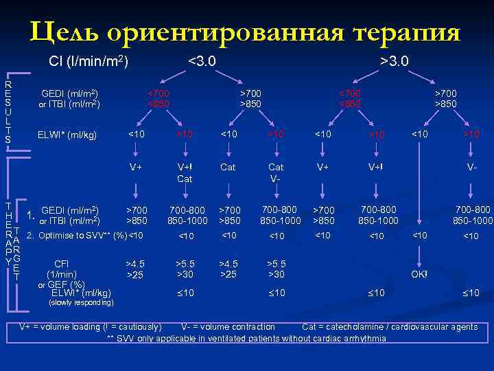 Цель ориентированная терапия CI (l/min/m 2) R E S U L T S <3.