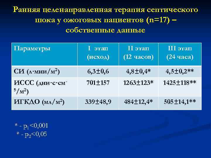 Терапия ожогового шока