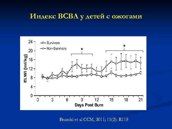 Индекс ВСВЛ у детей с ожогами Branski et al CCM, 2011; 15(2): R 118