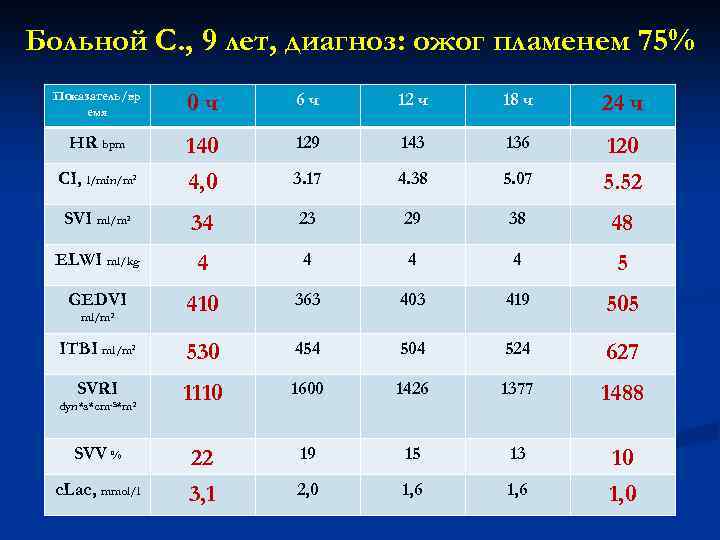 Больной С. , 9 лет, диагноз: ожог пламенем 75% Показатель/вр емя 0 ч 6