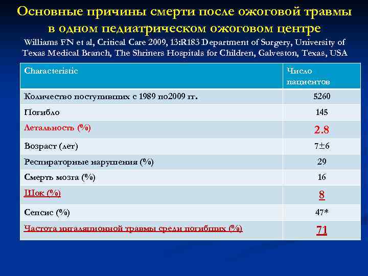 Основные причины смерти после ожоговой травмы в одном педиатрическом ожоговом центре Williams FN et