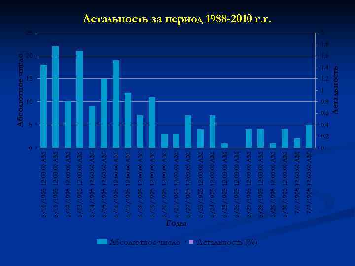 Абсолютное число Годы Летальность (%) 7/2/1905 12: 00 AM 7/1/1905 12: 00 AM 6/30/1905