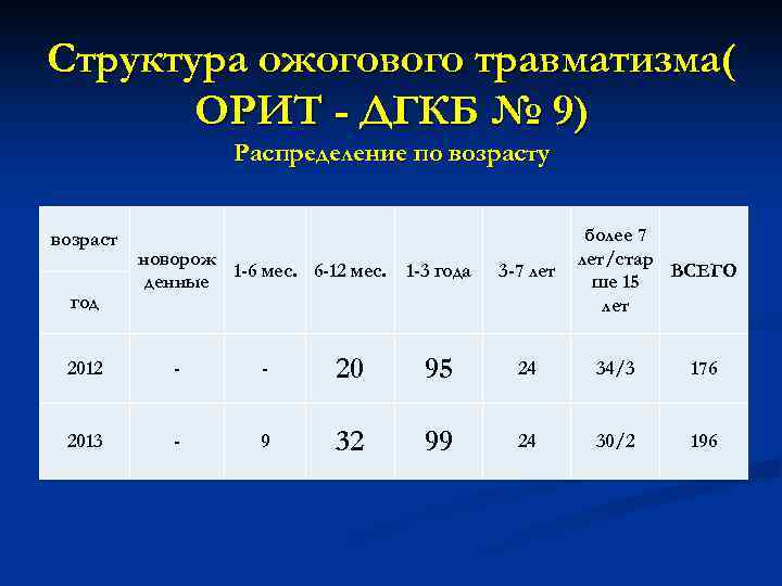 Структура ожогового травматизма( ОРИТ - ДГКБ № 9) Распределение по возрасту возраст год новорож