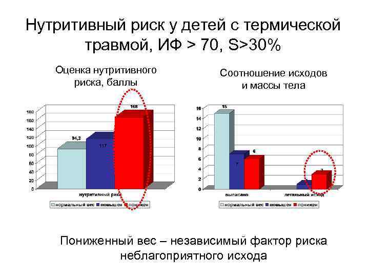 Нутритивный риск у детей с термической травмой, ИФ > 70, S>30% Оценка нутритивного риска,