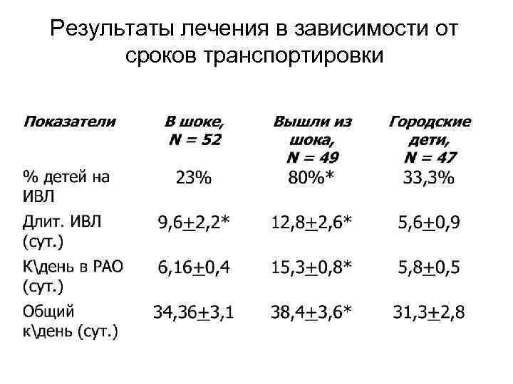 Результаты лечения в зависимости от сроков транспортировки 