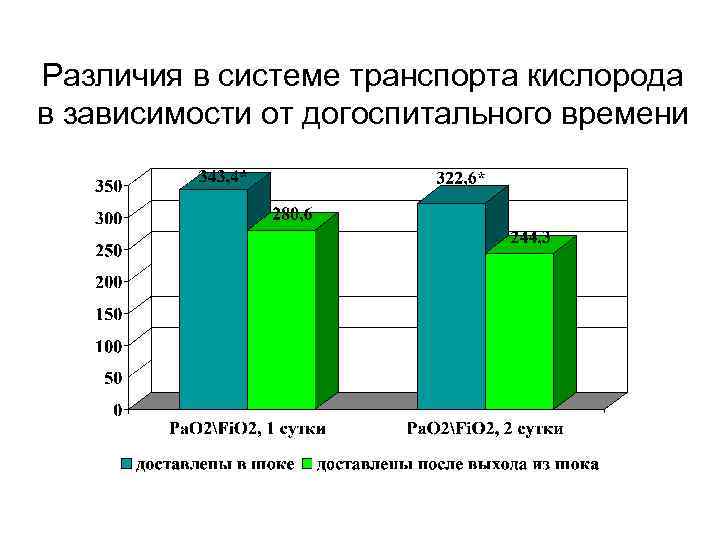 Различия в системе транспорта кислорода в зависимости от догоспитального времени 