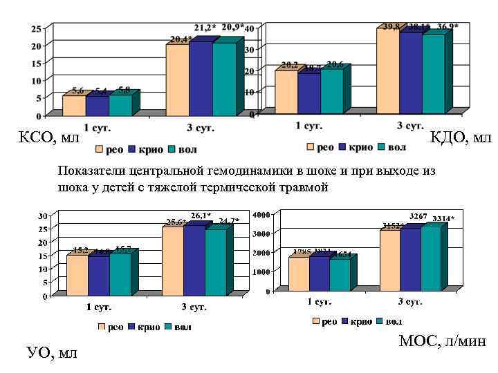 КСО, мл КДО, мл Показатели центральной гемодинамики в шоке и при выходе из шока