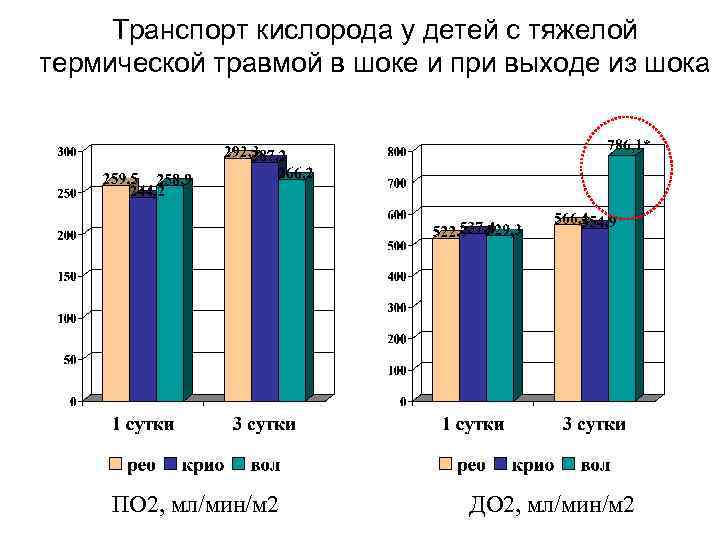 Транспорт кислорода у детей с тяжелой термической травмой в шоке и при выходе из