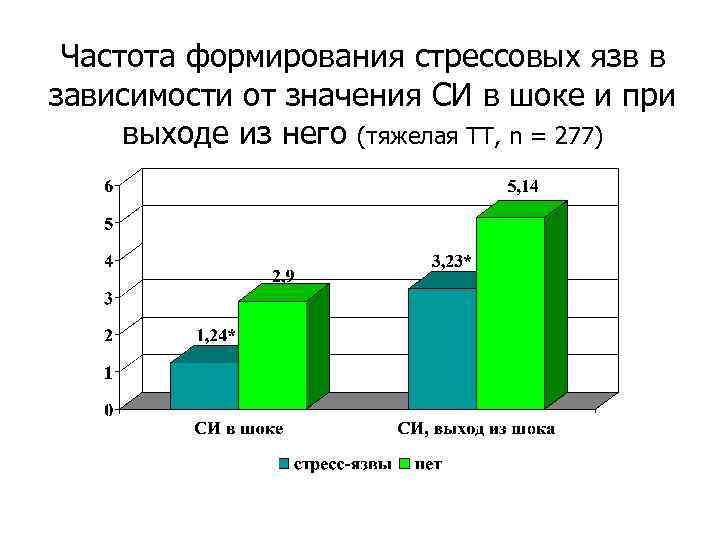 Частота формирования стрессовых язв в зависимости от значения СИ в шоке и при выходе