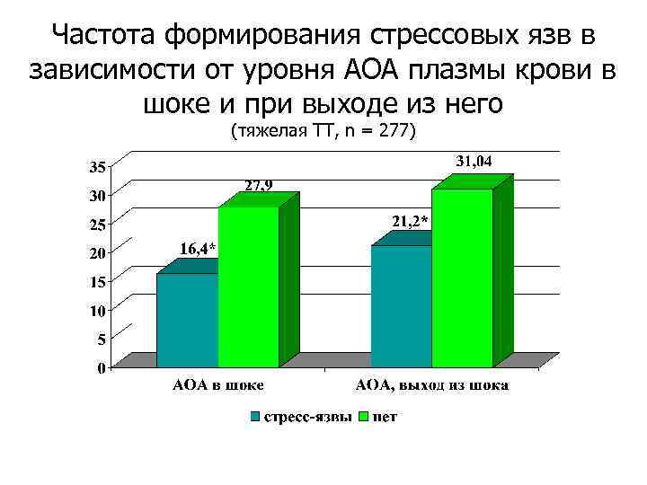 Частота формирования стрессовых язв в зависимости от уровня АОА плазмы крови в шоке и