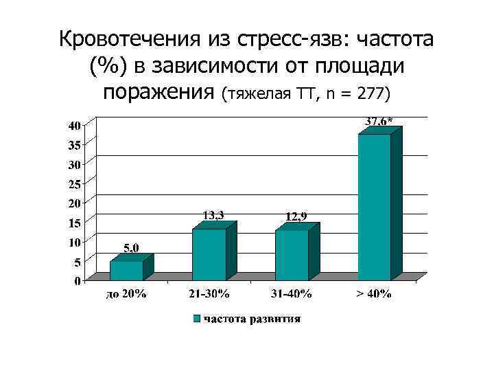 Кровотечения из стресс-язв: частота (%) в зависимости от площади поражения (тяжелая ТТ, n =