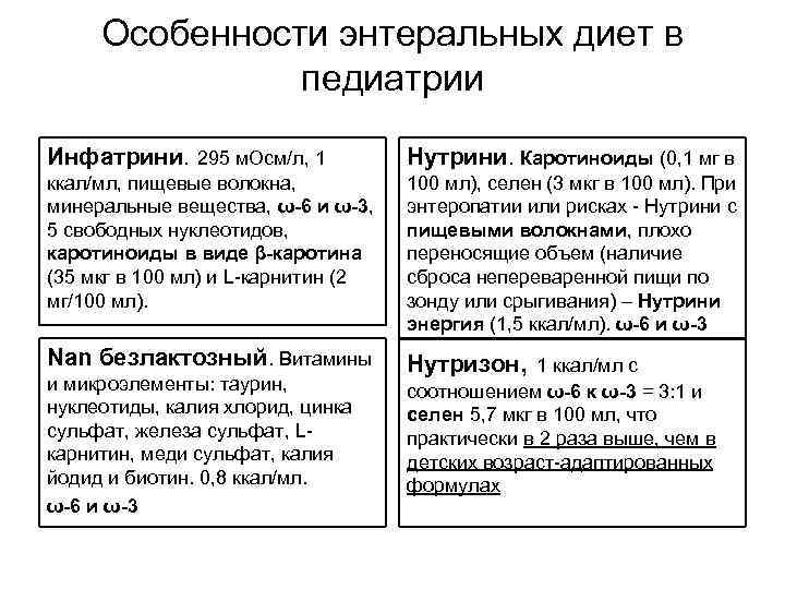 Особенности энтеральных диет в педиатрии Инфатрини. 295 м. Осм/л, 1 Нутрини. Каротиноиды (0, 1