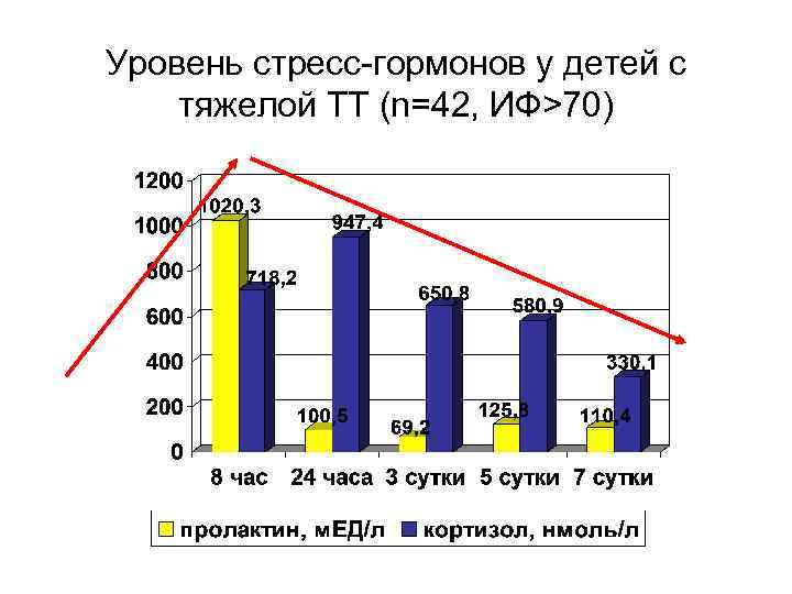 Уровень стресс-гормонов у детей с тяжелой ТТ (n=42, ИФ>70) 