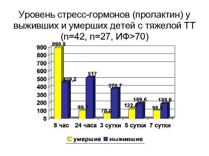 Уровень стресс-гормонов (пролактин) у выживших и умерших детей с тяжелой ТТ (n=42, n=27, ИФ>70)