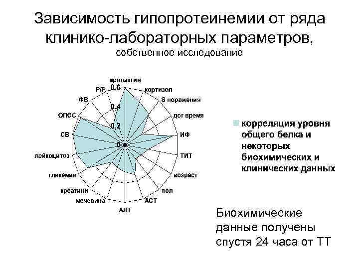 Зависимость гипопротеинемии от ряда клинико-лабораторных параметров, собственное исследование Биохимические данные получены спустя 24 часа