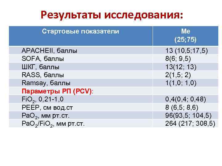 Результаты исследования: Стартовые показатели APACHEII, баллы SOFA, баллы ШКГ, баллы RASS, баллы Ramsay, баллы
