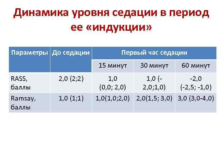 Динамика уровня седации в период ее «индукции» Параметры До седации Первый час седации 15