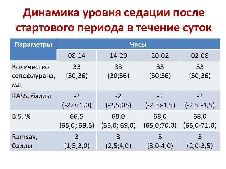 Динамика уровня седации после стартового периода в течение суток Параметры Количество севофлурана, мл RASS,