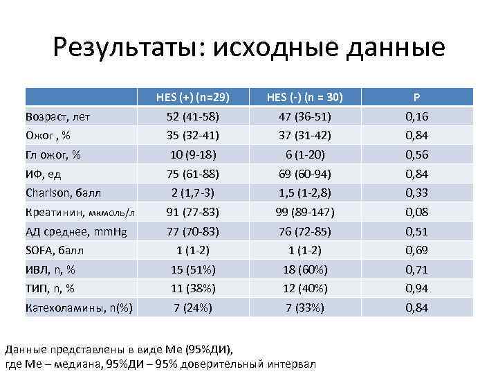 Результаты: исходные данные HES (+) (n=29) HES (-) (n = 30) P Возраст, лет