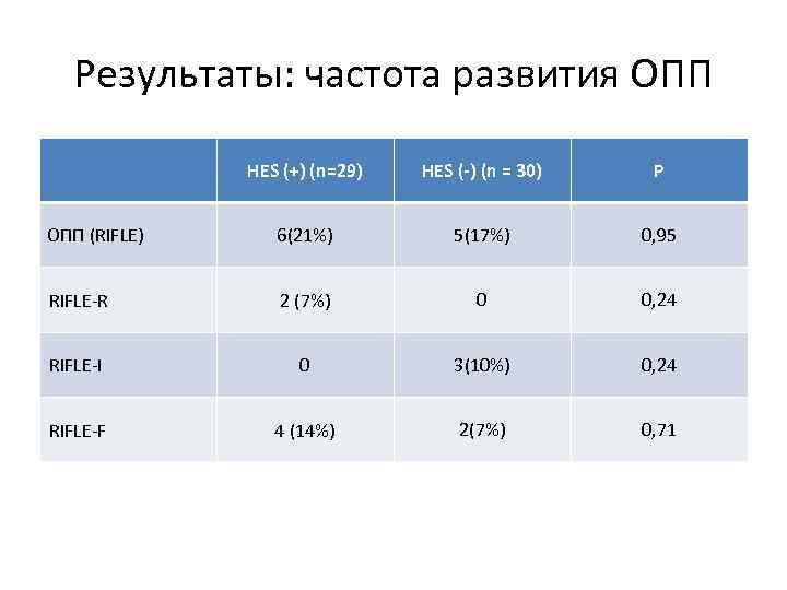 Результаты: частота развития ОПП HES (+) (n=29) HES (-) (n = 30) Р 6(21%)