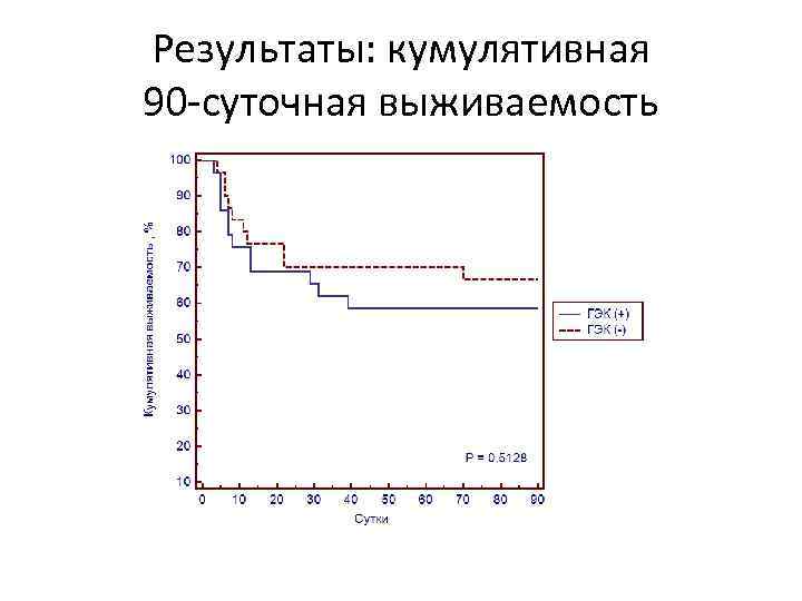 Результаты: кумулятивная 90 -суточная выживаемость 