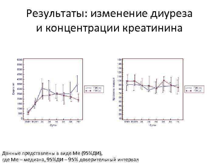 Результаты: изменение диуреза и концентрации креатинина Данные представлены в виде Me (95%ДИ), где Ме
