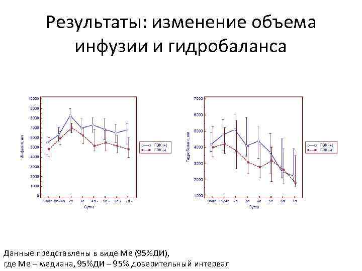 Результаты: изменение объема инфузии и гидробаланса Данные представлены в виде Me (95%ДИ), где Ме