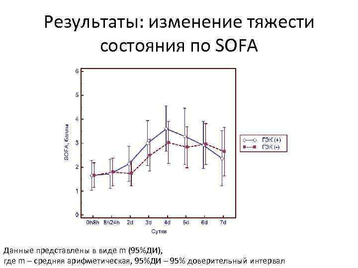 Результаты: изменение тяжести состояния по SOFA Данные представлены в виде m (95%ДИ), где m