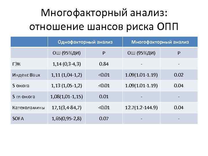 Многофакторный анализ: отношение шансов риска ОПП Однофакторный анализ Многофакторный анализ ОШ (95%ДИ) Р ГЭК
