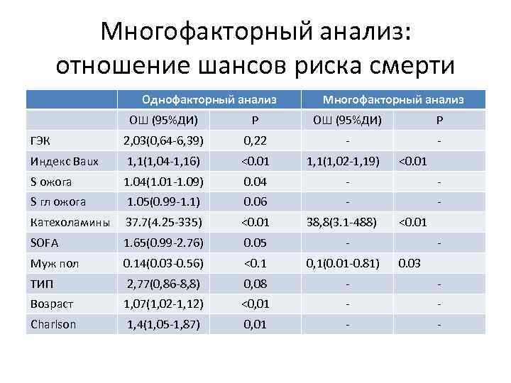 Многофакторный анализ: отношение шансов риска смерти Однофакторный анализ Многофакторный анализ ОШ (95%ДИ) Р ГЭК
