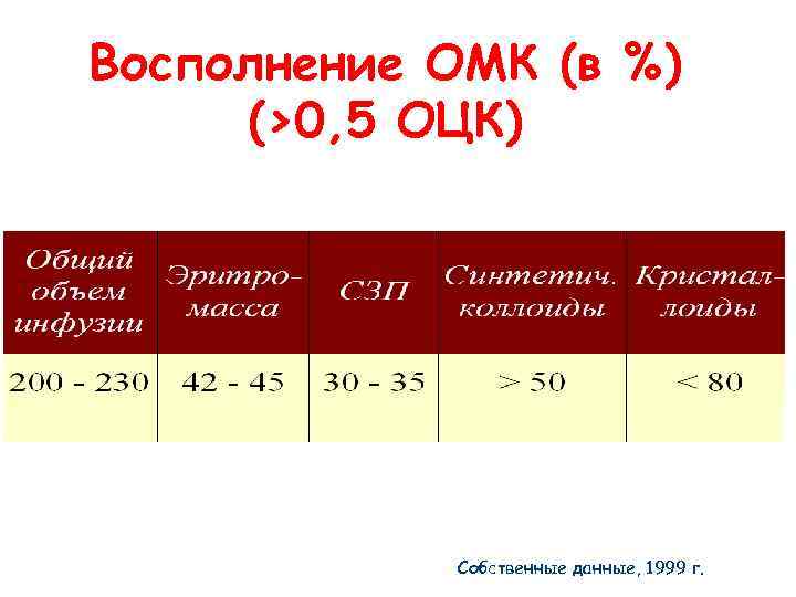 Восполнение ОМК (в %) (>0, 5 ОЦК) Собственные данные, 1999 г. 