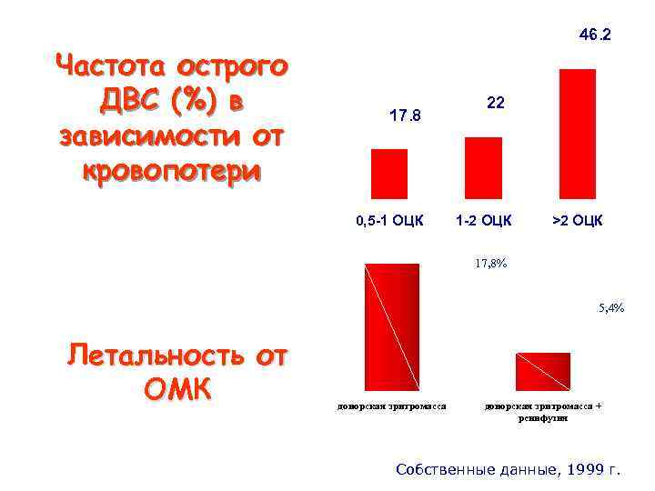 Частота острого ДВС (%) в зависимости от кровопотери 46. 2 17. 8 0, 5