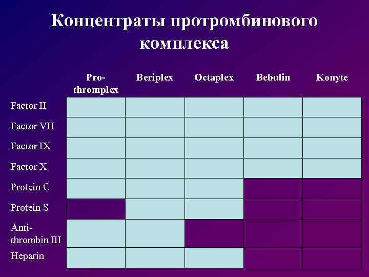 Концентраты протромбинового комплекса Prothromplex Factor II Factor VII Factor IX Factor X Protein C