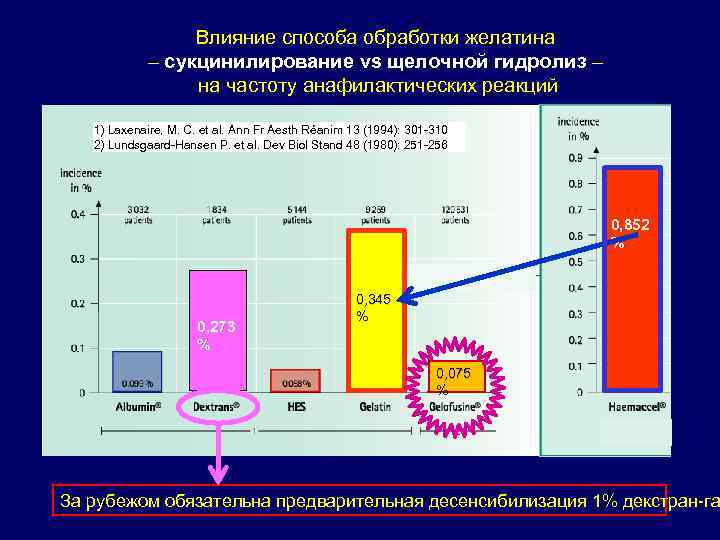 Влияние способа обработки желатина – сукцинилирование vs щелочной гидролиз – на частоту анафилактических реакций