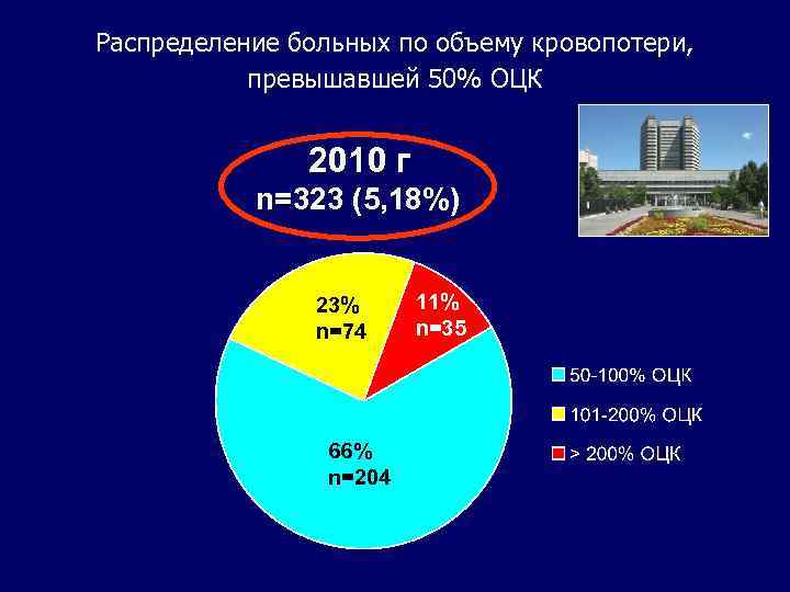 Распределение больных по объему кровопотери, превышавшей 50% ОЦК 2010 г n=323 (5, 18%) 23%