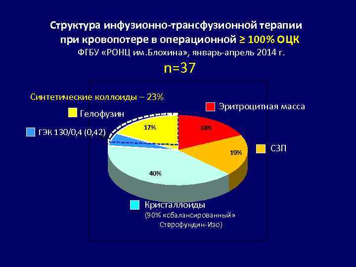 Структура инфузионно-трансфузионной терапии при кровопотере в операционной ≥ 100% ОЦК ФГБУ «РОНЦ им. Блохина»