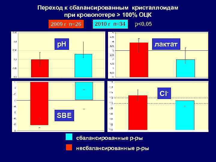 Переход к сбалансированным кристаллоидам при кровопотере > 100% ОЦК 2009 г n=26 2010 г