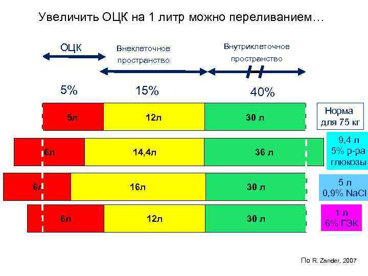Увеличить ОЦК на 1 литр можно переливанием… ОЦК Внеклеточное пространство 5% 15% 5 л